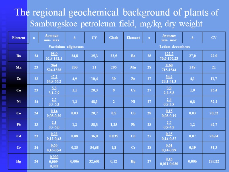 The regional geochemical background of plants of Samburgskoe petroleum field, mg/kg dry weight
